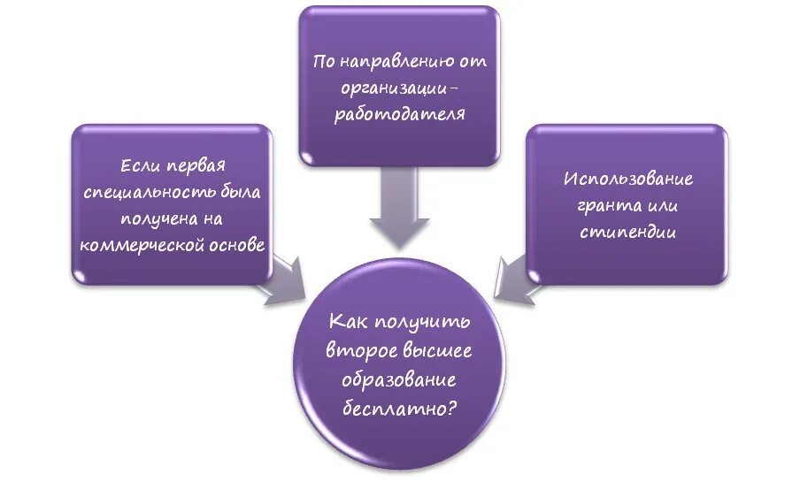 Какое второе образование получить. Как получить два образования. Образование 2.0.