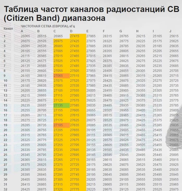 Русское радио радиостанции по году начала вещания. 15 Канал дальнобойщиков частота на рации. Си би 27 МГЦ сетка частот. Частоты раций дальнобойщиков России для рации. Таблица рации 15 канал дальнобойщиков.