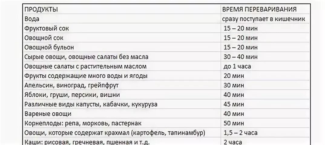 Сколько переваривается суп. Сколько перевариваются продукты таблица. Таблица переваривания пищи в желудке человека. Таблица переваривания пищи в желудке человека по времени. Время переваривания пищи у человека таблица по возрастам.