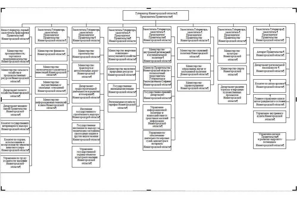 Правительство схема власти. Структура органов власти Нижегородской области. Структура ОИВ Нижегородской области. Новая структура правительства Нижегородской области. Структура правительства Нижегородской области схема.