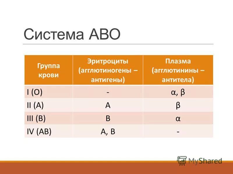 Основные системы групп крови. Системы групп крови. Система крови АВО. Группы крови АВО. Группы крови прсисиемк АВО.