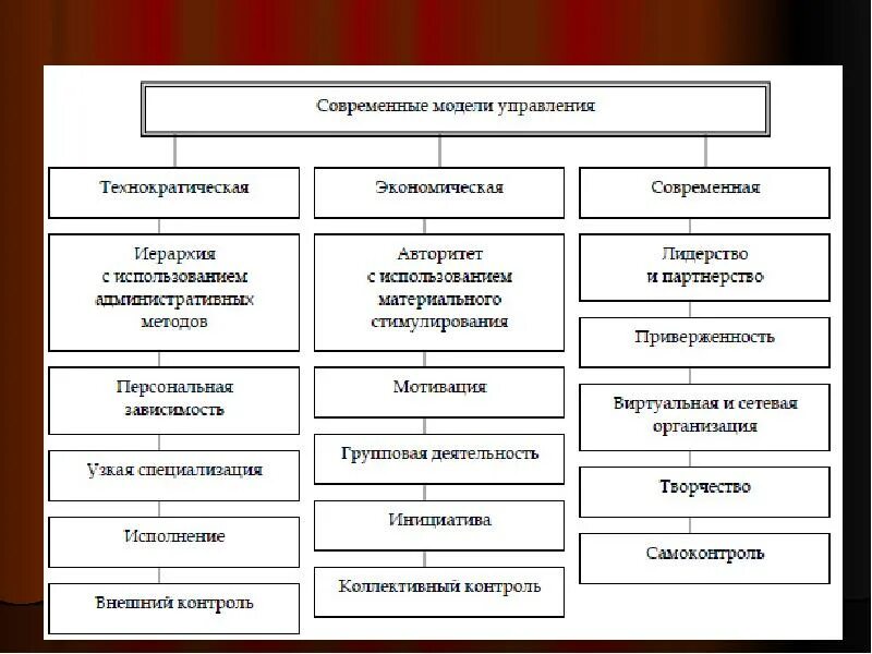 Модели управления персоналом. Модель эффективного управления персоналом в организации. Моделирование в управлении персоналом. Модель управления персоналом схема. 4 модели управления