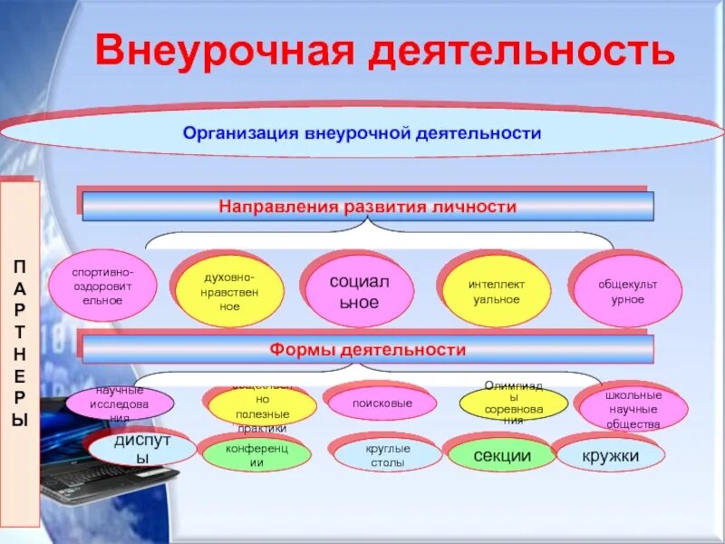 Внеурочная деятельность в условиях школы. Организационные формы внеурочной работы. Формы внеурочной деятельности. Организация внеурочной деятельности. Формы организации внеурочной деятельности.