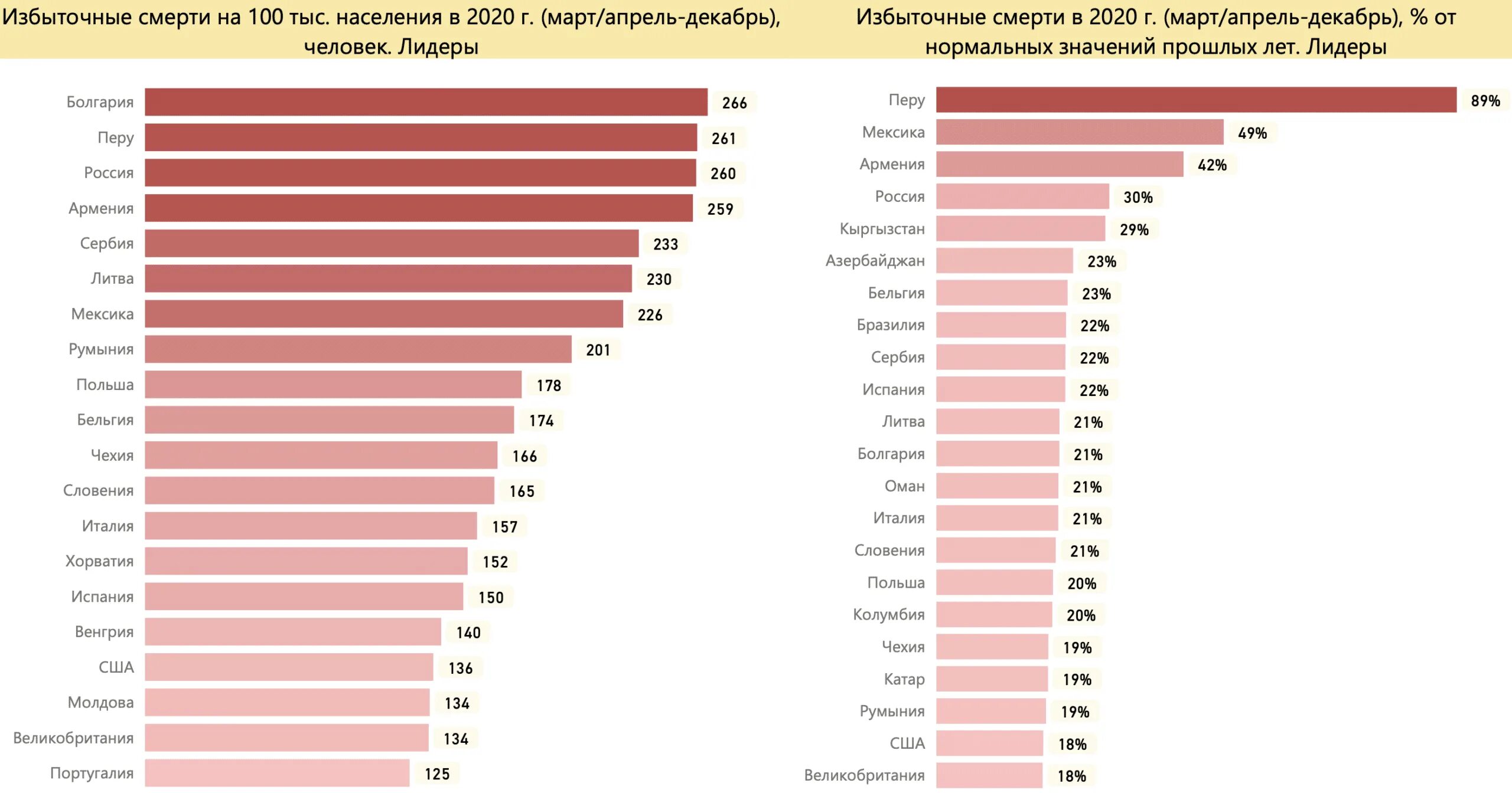 Страна 2020 2021. Смертность населения за год в мире 2021. Коэффициент смертности в мире по странам 2020. Избыточная смертность по странам. Статистика смертности по странам.