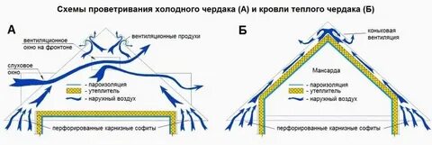 Вентилируемый чердак
