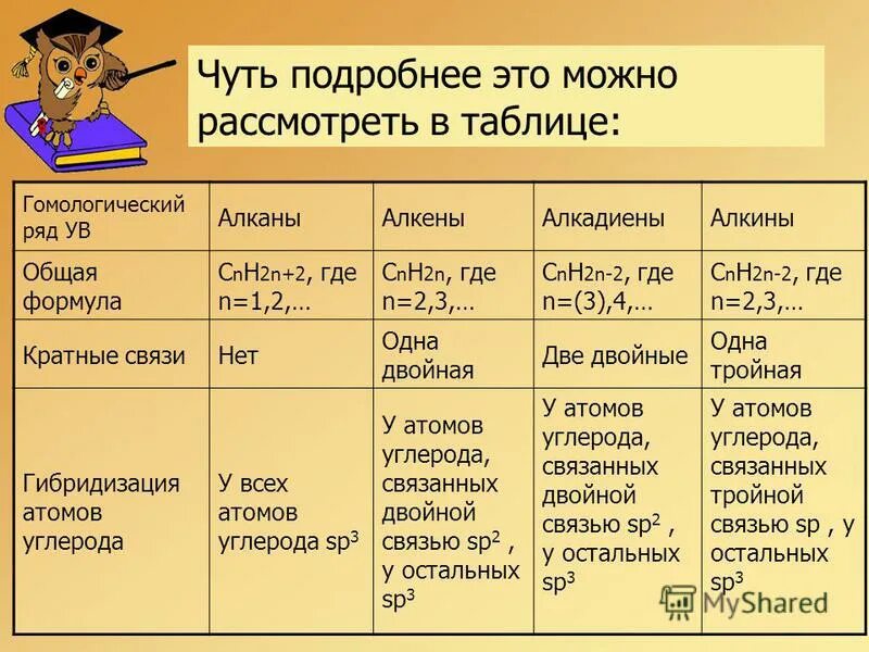 Алканы Алкены Алкины арены общая формула. Таблица химия 10 класс алканы Алкены Алкины. Таблица алканы Алкены Алкины 10 класс. Химия 10 класс алканы Алкены Алкины алкадиены. Суффикс алкана