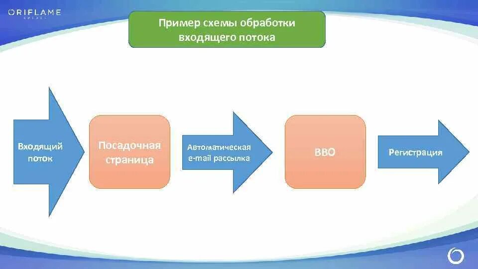 инструменты развития лидерства. что такое входящий поток примеры. поток регистрация. адалт офферы пример. поток регистрация.