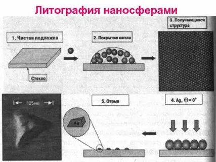 Литография что это такое простыми словами