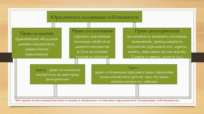 Владение пользование распоряжение общей собственности. Право владения имуществом. Право распоряжения собственностью.