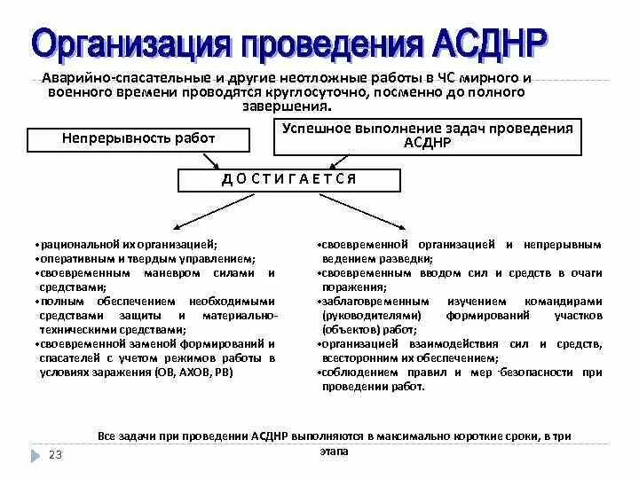 Аварийно-спасательные и другие неотложные работы (АСДНР). Этапы проведения аварийно-спасательных работ. Порядок организации проведения АСДНР. Средства ведения спасательных работ.