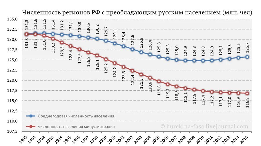 Численность населения официальные данные. Ддинамика численности населения росс. Статистика населения россии. Таблицанаселени россии. Численность населения россии по годам с 1990 таблица.