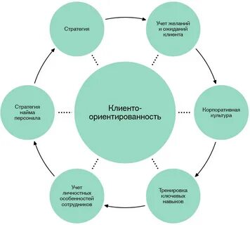 Стратегия обслуживания клиентов