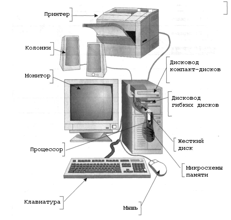 Основные системы пк. Схема аппаратной части компьютера (заглавие). Системный блок схема строения. Как называются части компьютера. Схема устройства компьютера Информатика 7 класс.