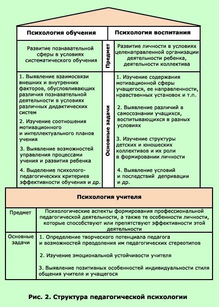 Проблемы обучения и образования изучает. Структура педагогической психологии кратко. Структурные компоненты педагогической психологии.. Структура педагогической психологии схема. Педагогическая психология предмет задачи проблема структура.