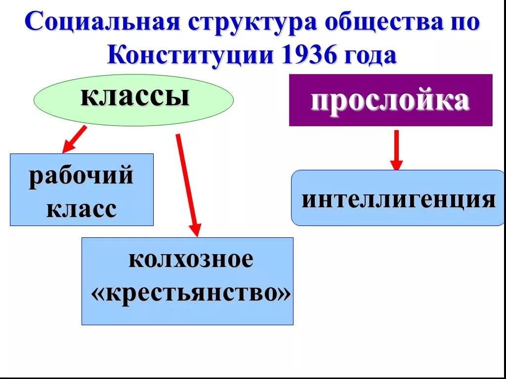 Различия социальной структуры 1920 и 1930. Социальную структуру советского общества в конце 1930-х гг.. Социальная структура общества 1920-1930. Социальная структура советское общество в 1920 1930. Соц структура СССР В 30 годы.