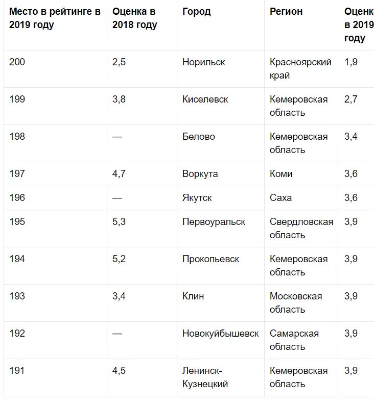 10 худших городов россии