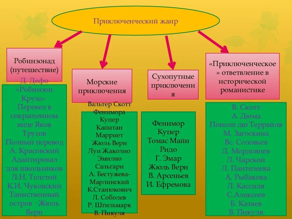 Произведения приключенческого жанра презентация. Приключенческий Жанр в детской литературе. Приключенческий Жанр в литературе. Жанры литературы для детей. Приключенческая литература.