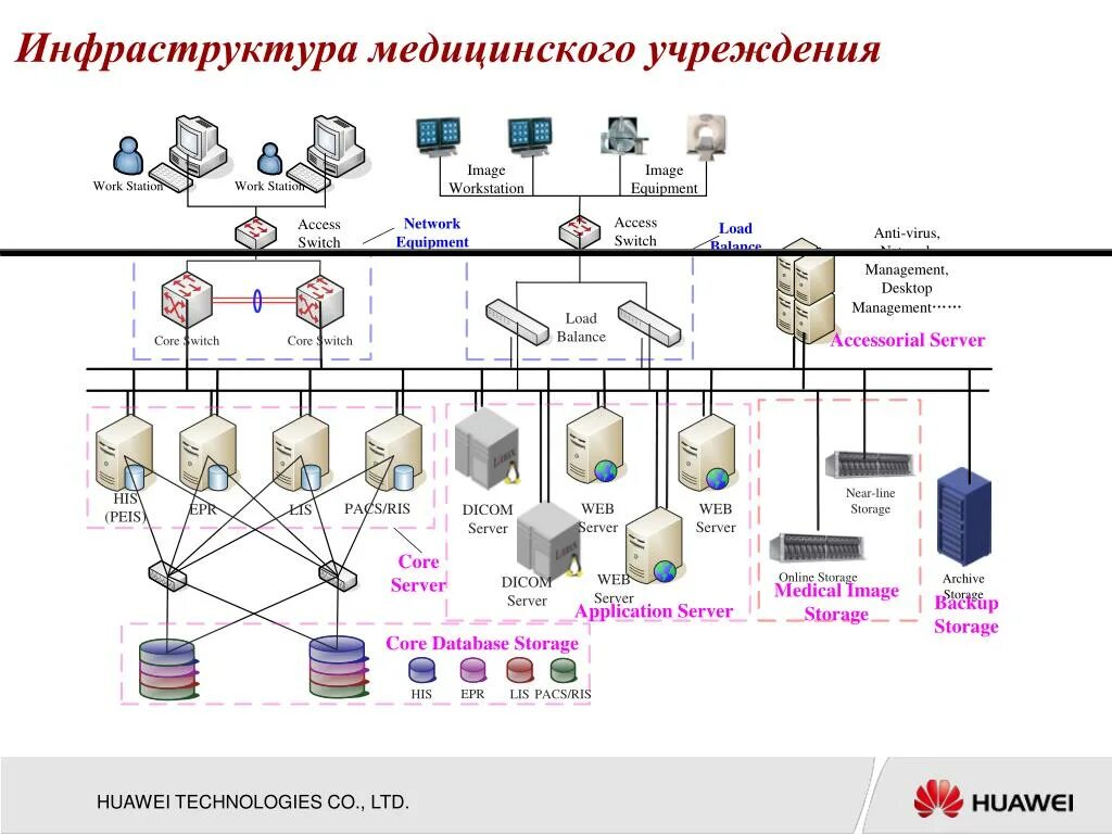 Сеть медицинских учреждений. Структурная схема ИТ-инфраструктуры. Инфраструктура медицинской организации. Инфраструктура схема учреждения. Схема инфраструктуры предприятия.