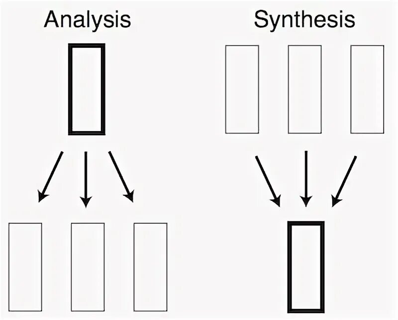 Analysis synthesis. Анализ и синтез картинки. analysis and synthesis. synthetic and analytic languages. analysis vs synthesis.