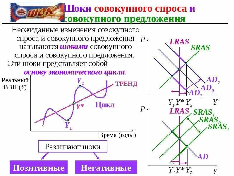 Модель спроса и предложения. Модель совокупного спроса и предложения (ad-as).. шоки совокупного спроса и предложения. совокупный спрос (ad) и совокупное предложение (as). шоки совокупного спроса ad.