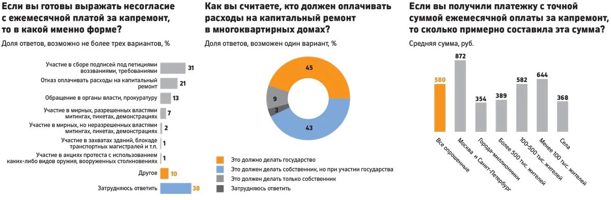 Капремонт какой процент