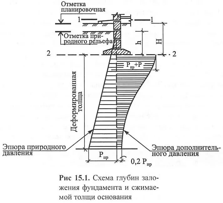 Нулевая глубина. Глубина сжимаемой толщи грунтов основания. Глубина сжимаемой толщи для плитного фундамента. Планировочная отметка фундамента. Глубина сжимаемой толщи грунтов основания столбчатого фундамента.