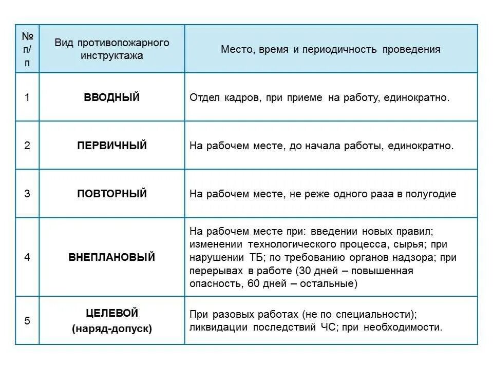 Как часто нужно проводить повторный противопожарный инструктаж. Периодичность проведения повторного инструктажа по охране труда. Периодичность проведения инструктажей по охране труда. Инструктажи по охране труда их виды и порядок проведения. Виды и правила проведения инструктажей по охране труда.