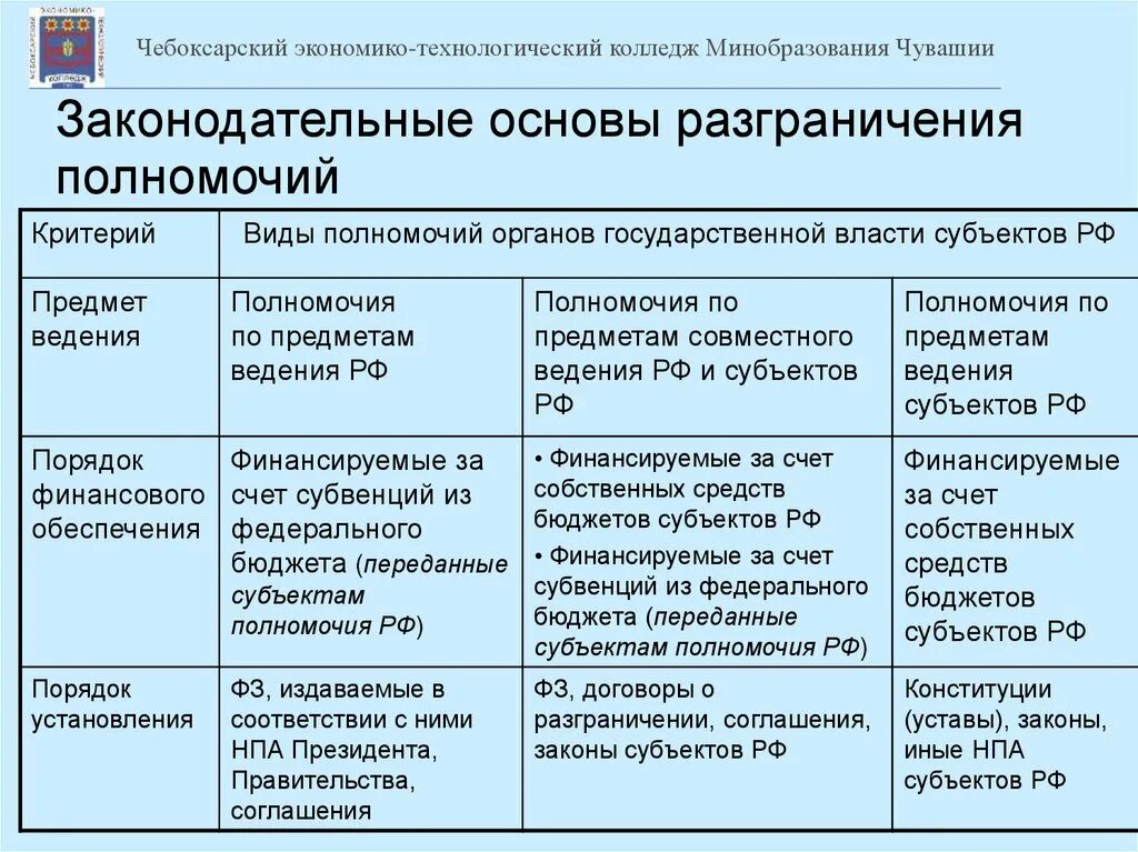 Разграничение полномочий. Разграничение полномочий таблица. Полномочия органов таблица. Полномочия субъектов власти РФ таблица.