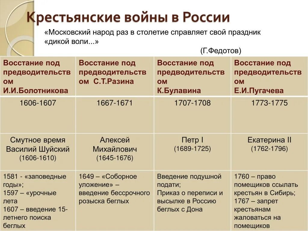 Крестьянские войны в России. Крестьянские войны в России таблица. События крестьянской войны. Разин и пугачев сравнение