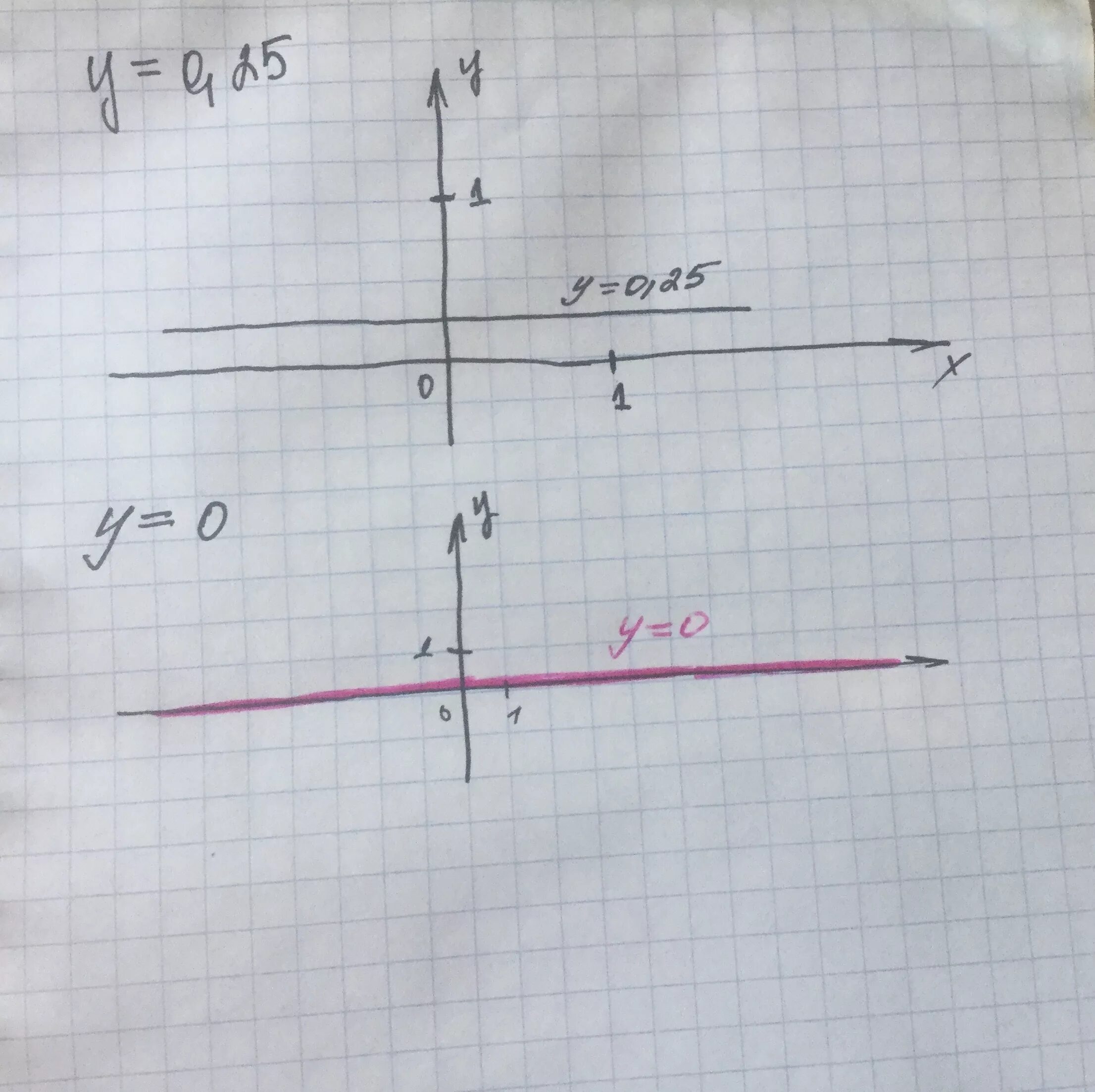 4 5 3x 0 график Решите систему уравнений графическим способом. х-у=8. х+у=-3. Даю 15 баллов. Ш