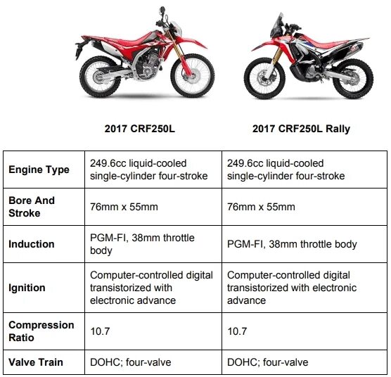 Honda высота по седлу. Honda CRF 250 габариты. Honda crf250l габариты. Габариты мотоцикла файергард 250. Honda CRF 250 вес.