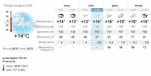 Погода х прогной