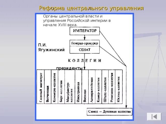 Создание органов центрального управления. Реформа Петра 1 реформа органов власти и управления. Реформа местного управления Петра 1 схема. Реформа органов центрального управления Петра 1. Органы государственной власти России в 18 веке схема.