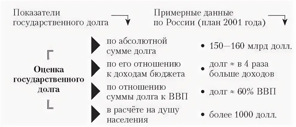 Составьте сложный план темы государственный бюджет. Показатели государственного долга. Индикаторы государственного долга. Формула государственного долга. Показатели бремени гос долга.