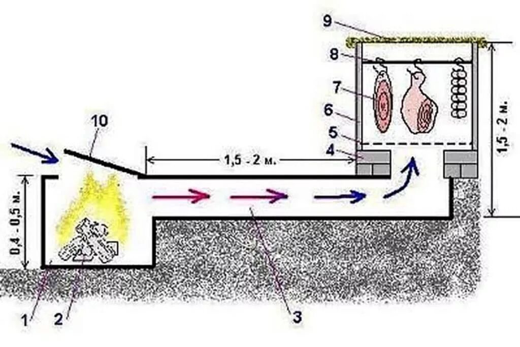 Схема коптильни холодного копчения. Схема коптилки для холодного копчения. Коптилка холодного копчения чертежи. Устройство коптильни холодного копчения схема.