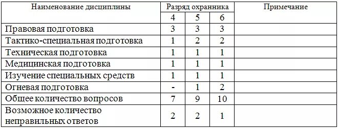 Тест охрана 6. Экзаменационные вопросы охранника 4 разряда. Тесты охранника 4 разряда 2022 года. Охранник 4 разряда экзамен вопросы и ответы 2021. Экзамен охранник 4 разряда тестирование.