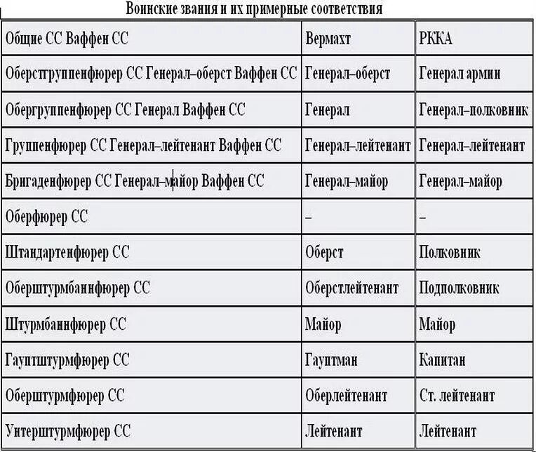 Ss ranks. Воинские звания СС В фашистской Германии. Звания в Германии 1941-1945. Звания Германии 1941. Звания Германии второй мировой.