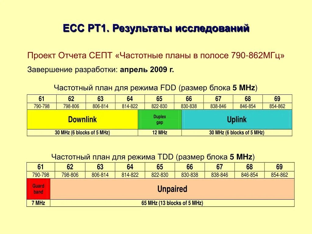 Частотные планы россии. Частотный план. Экспресс-80 частотный план. Частотный план Москва. Европейский частотный план.