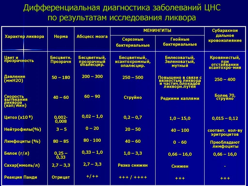 Показатели спинномозговой жидкости при энцефалите. Анализ спинномозговой жидкости при менингококковой инфекции. Субарахноидальные кровоизлияния ликвор. Норма ликвора менингококковая инфекция. Серозно гнойный менингит