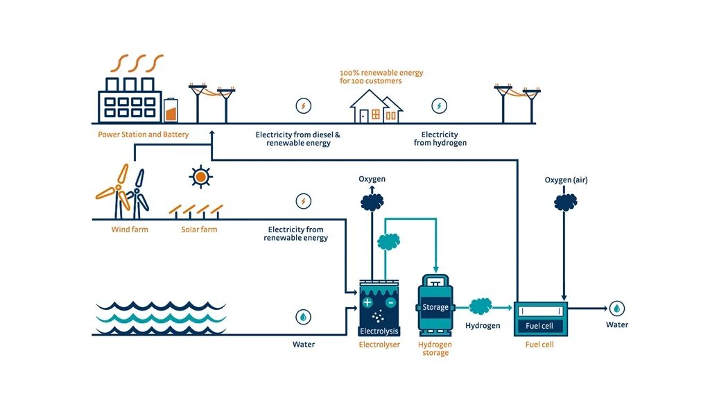 Возобновляемые источники энергии водород. Автономная microgrid hydrogen. водородная электростанция схема. водородная энергетика инфографика.
