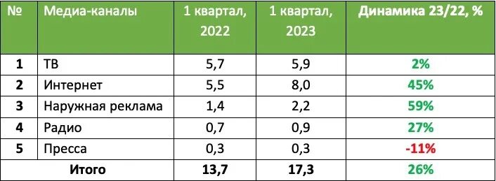 Оценка тг канала. Рекламный рынок Казахстана. Объем рекламы в средствах ее распространения 2023. Объем рекламного рынка Тайланда. НДС В Казахстане 2022.