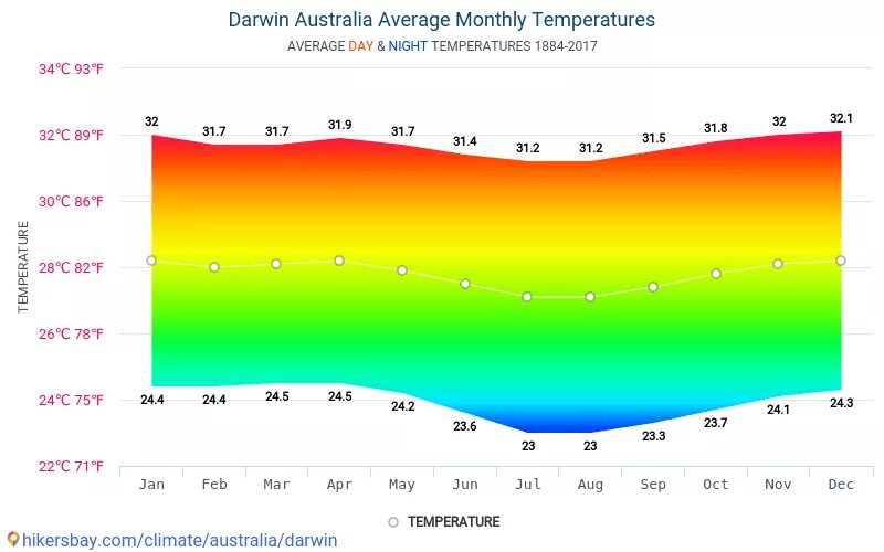 Осадки в январе в австралии. Австралия температура по месяцам график. Австралия климат по месяцам. Температура в Австралии. Средняя годовая температура в Австралии.