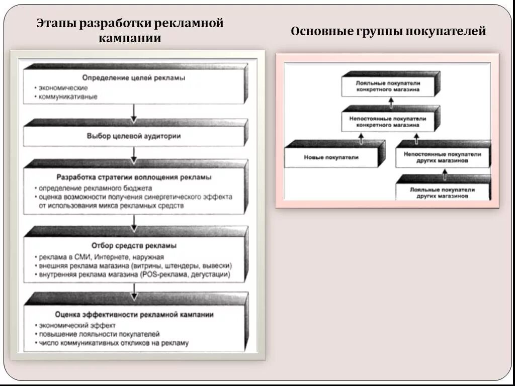 Этапы рекламной компании. Основные этапы разработки рекламной кампании. Основные этапы процесса разработки рекламной кампании. Разработка плана рекламной кампании. Схема организации рекламной кампании.