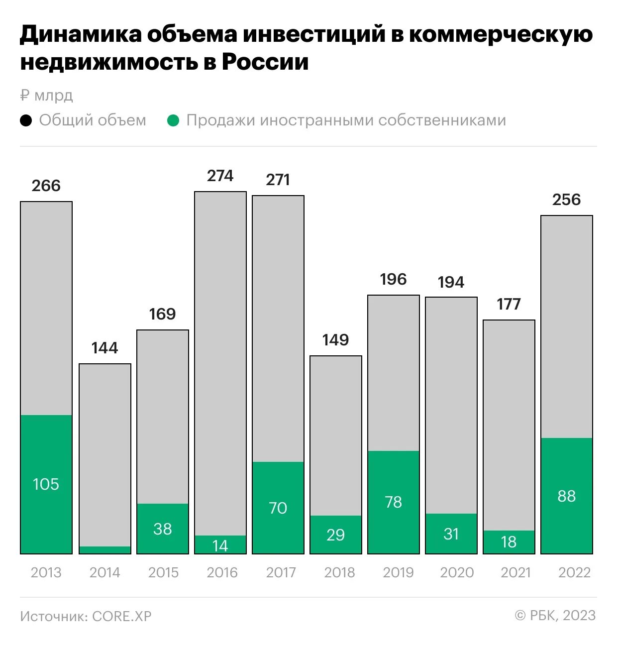 Организации зарегистрированные в 2023 году. Динамика иностранных инвестиций в России 2023. Инвестиции в России статистика 2023. Инвестиции в зарубежную недвижимость. Инвесторы в Россию в 2023 году.