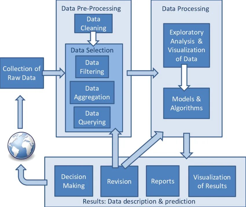 Data and process. Data processing and Analysis. Data Analysis process. Data Science.
