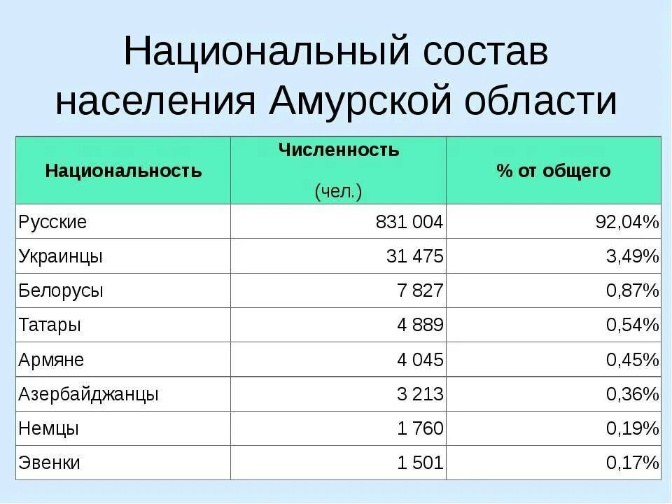 Национальный сколько человек. Амурская область национальный состав. Численность населения Амурской области. Национальный состав населения. Население Амурской области динамика.