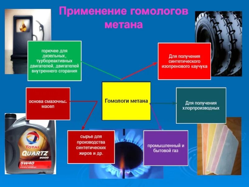 Применение гомологов метана. Применение алканов метан. Метан в промышленности. Применение алканов в качестве топлива.