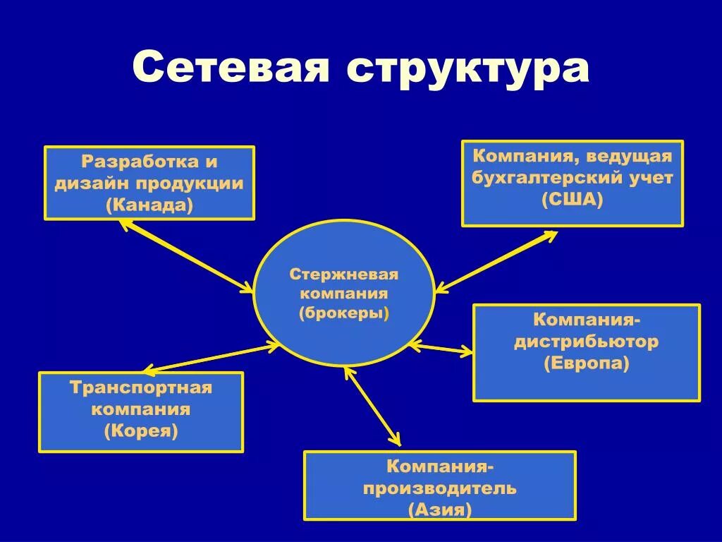 Сетевая структура организации управления. Сетевая организационная структура управления. Сетевой вид организационной структуры. Сетевая структура организации схема. Сеть организации примеры