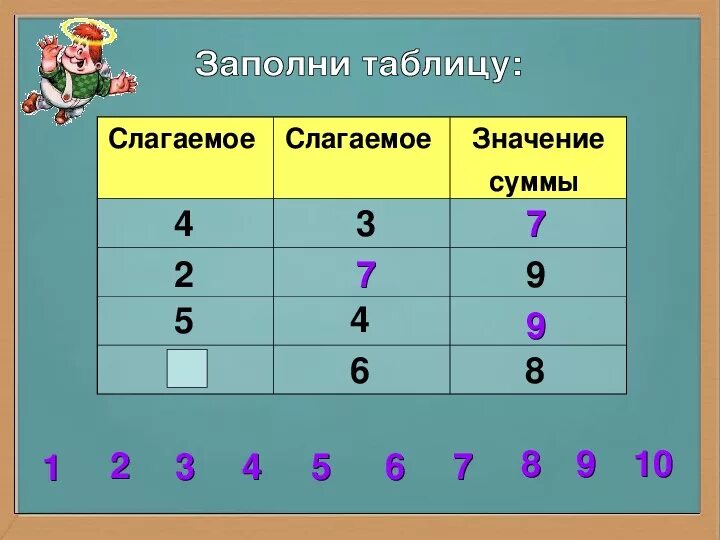 Слагаемое 5 слагаемое 3 вычисли сумму. Слагаемое сумма таблица. слагаемое слагаемое сумма. слагаемое сумма таблица 1 класс. заполни таблицу 1 класс математика слагаемое сумма.