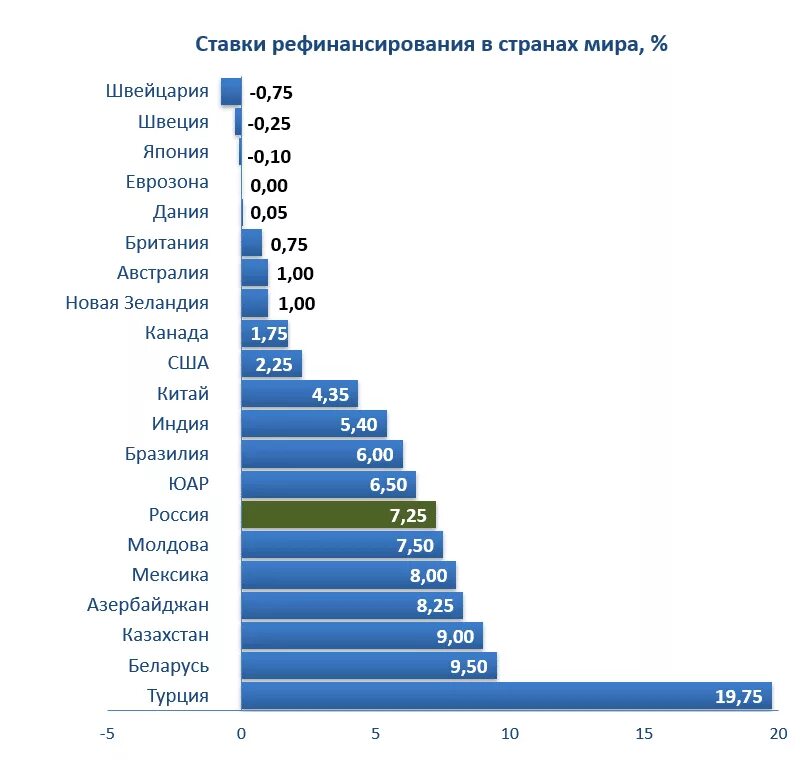 Https bibliofond ru view aspx id. Ставки ЦБ стран мира. Ставка рефинансирования. Ключевая ставка по странам. Процентная ставка в разных странах.